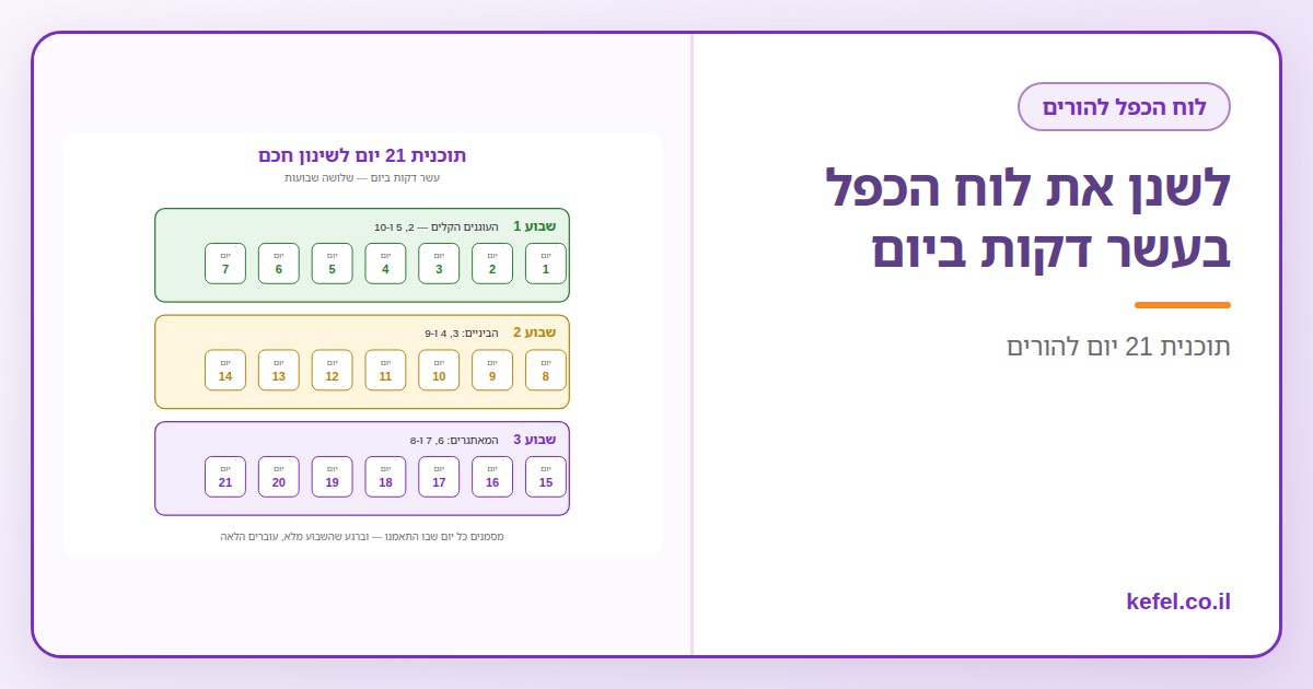 Read more about the article איך ללמוד את לוח הכפל בעל פה: שינון חכם בעשר דקות ביום